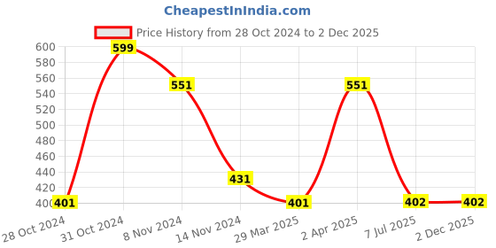 firstcry.com Woonie Handknitted Heart Applique Cap- Multi woonie Price History Graph from 28 Oct 2024 to 1 Dec 2025