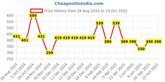 firstcry.com Woonie Handknitted Intarsia Pom Pom & Heart Detailed Cap - Black woonie Price History Graph from 28 Aug 2024 to 14 Oct 2025