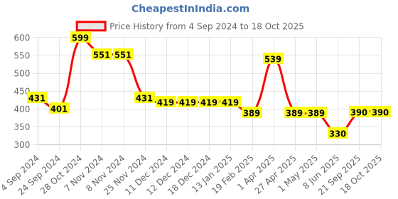 firstcry.com Woonie Handknitted Intarsia Pom Pom & Heart Detailed Cap - Black woonie Price History Graph from 4 Sep 2024 to 18 Oct 2025