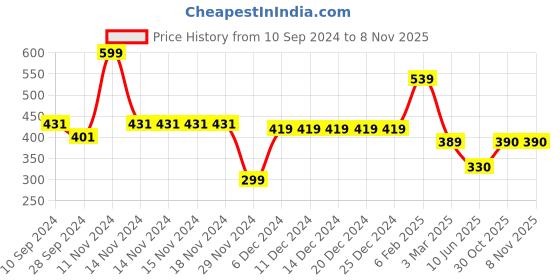 firstcry.com Woonie Handknitted Intarsia Pom Pom & Heart Detailed Cap - Black woonie Price History Graph from 10 Sep 2024 to 7 Nov 2025