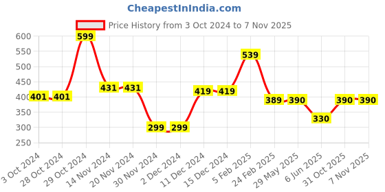 firstcry.com Woonie Handknitted Intarsia Pom Pom & Heart Detailed Cap - Black woonie Price History Graph from 3 Oct 2024 to 6 Nov 2025
