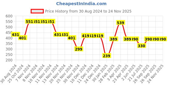 firstcry.com Woonie Handknitted Intarsia Pom Pom & Heart Detailed Cap - White woonie Price History Graph from 30 Aug 2024 to 24 Nov 2025