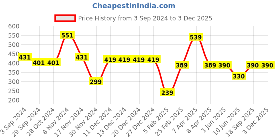 firstcry.com Woonie Handknitted Intarsia Pom Pom & Heart Detailed Cap - White woonie Price History Graph from 3 Sep 2024 to 2 Dec 2025
