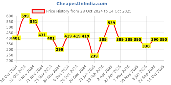 firstcry.com Woonie Handknitted Intarsia Pom Pom & Heart Detailed Cap - White woonie Price History Graph from 28 Oct 2024 to 13 Oct 2025