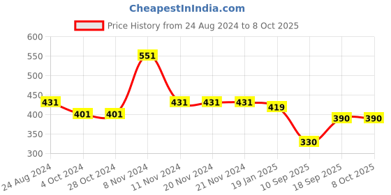 firstcry.com Woonie Handknitted Intarsia Pom Pom Deatiled Cap - Multi Colour woonie Price History Graph from 24 Aug 2024 to 8 Oct 2025