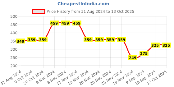 firstcry.com Woonie Handknitted Striped Cap - White woonie Price History Graph from 31 Aug 2024 to 13 Oct 2025