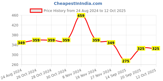 firstcry.com Woonie Handknitted Striped Cap - White woonie Price History Graph from 24 Aug 2024 to 11 Oct 2025