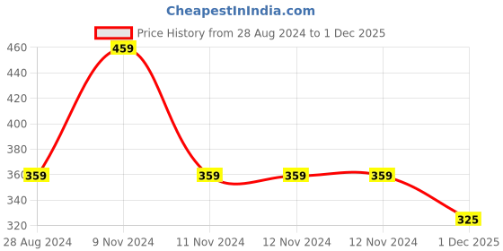 firstcry.com Woonie Handmade Bear Design Cap - Brown woonie Price History Graph from 28 Aug 2024 to 1 Dec 2025