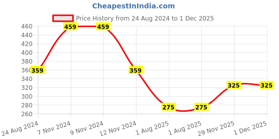 firstcry.com Woonie Handmade Bear Design Cap - Brown woonie Price History Graph from 24 Aug 2024 to 1 Dec 2025