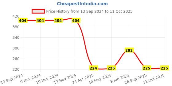 firstcry.com Woonie Handmade  Booties - Pink woonie Price History Graph from 13 Sep 2024 to 10 Oct 2025