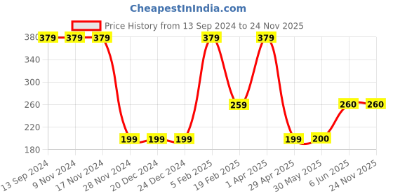 firstcry.com Woonie Handmade Booties - Yellow woonie Price History Graph from 13 Sep 2024 to 23 Nov 2025