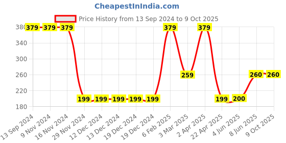 firstcry.com Woonie Handmade Booties - Yellow woonie Price History Graph from 13 Sep 2024 to 9 Oct 2025