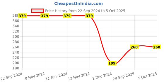 firstcry.com Woonie Handmade Booties - Yellow woonie Price History Graph from 22 Sep 2024 to 5 Oct 2025