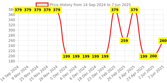 firstcry.com Woonie Handmade Booties - Yellow woonie Price History Graph from 14 Sep 2024 to 7 Jun 2025