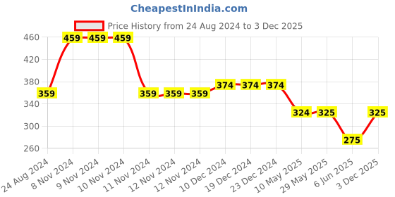 firstcry.com Woonie Handmade Braided Cap - Circumference-  51 - Brown woonie Price History Graph from 24 Aug 2024 to 3 Dec 2025