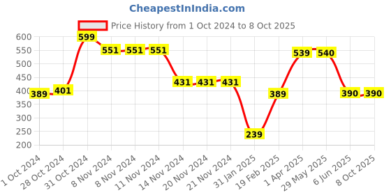 firstcry.com Woonie Handmade Bug Cap - Red woonie Price History Graph from 1 Oct 2024 to 7 Oct 2025