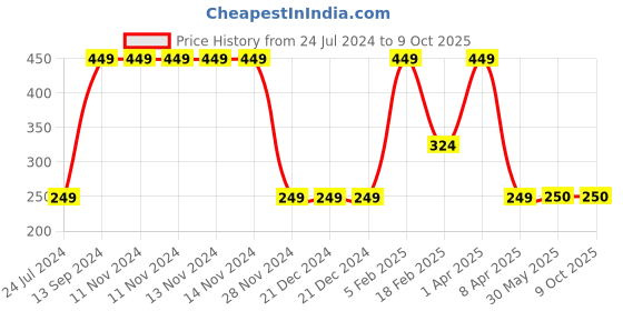 firstcry.com Woonie Handmade Bunny Design Booties - Cream woonie Price History Graph from 24 Jul 2024 to 9 Oct 2025