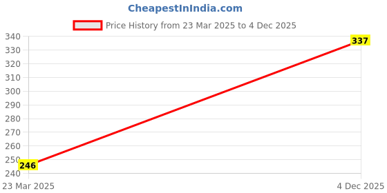 firstcry.com Woonie Handmade Butterfly Detailed Sleeveless Sweater Vest - Red & White woonie Price History Graph from 23 Mar 2025 to 4 Dec 2025
