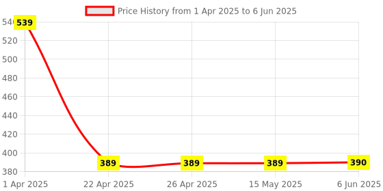 firstcry.com Woonie Handmade Cap With Mitten And Booties Set - Black woonie Price History Graph from 1 Apr 2025 to 6 Jun 2025