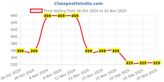 firstcry.com Woonie Handmade Cartoon Cap - Pink woonie Price History Graph from 26 Oct 2024 to 25 Nov 2025