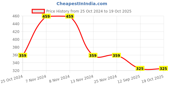firstcry.com Woonie Handmade Cartoon Cap - Pink woonie Price History Graph from 25 Oct 2024 to 18 Oct 2025