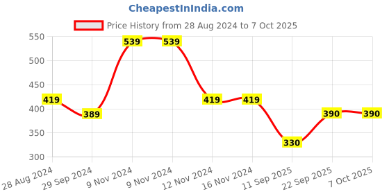 firstcry.com Woonie Handmade Checked Pattern Knitted Bobble Cap - Cream woonie Price History Graph from 28 Aug 2024 to 6 Oct 2025