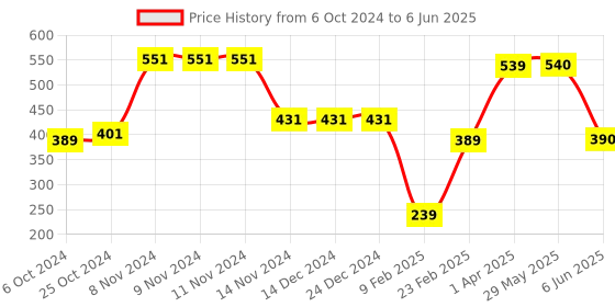 firstcry.com Woonie Handmade Colorful Cap - Multi woonie Price History Graph from 6 Oct 2024 to 6 Jun 2025