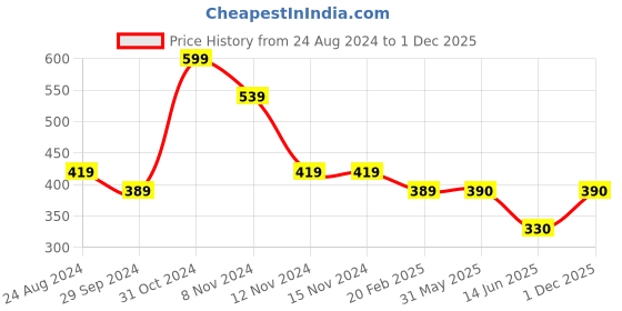 firstcry.com Woonie Handmade Colour Blocked Knitted Bobble Cap - Black woonie Price History Graph from 24 Aug 2024 to 1 Dec 2025
