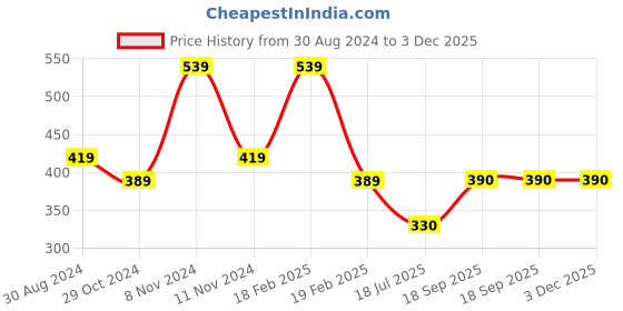 firstcry.com Woonie Handmade Colour Blocked Knitted Bobble Cap - Black woonie Price History Graph from 30 Aug 2024 to 3 Dec 2025
