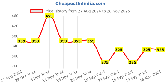 firstcry.com Woonie Handmade Crochet & Monster Face Detailed Woollen Cap - Cream woonie Price History Graph from 27 Aug 2024 to 27 Nov 2025