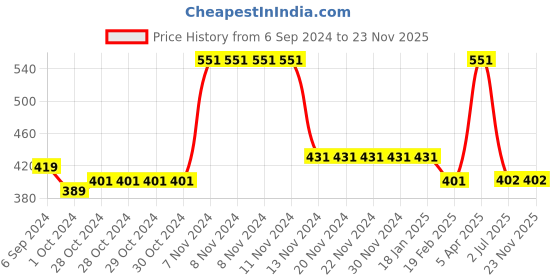 firstcry.com Woonie Handmade Crochet Bear Cap - Brown woonie Price History Graph from 6 Sep 2024 to 23 Nov 2025