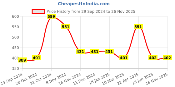 firstcry.com Woonie Handmade Crochet Bear Cap - Brown woonie Price History Graph from 29 Sep 2024 to 25 Nov 2025