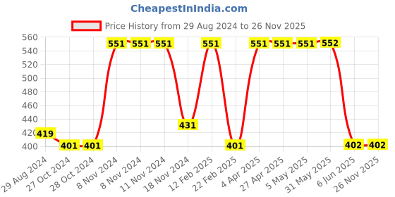 firstcry.com Woonie Handmade Crochet Bird Cap - Blue woonie Price History Graph from 29 Aug 2024 to 25 Nov 2025