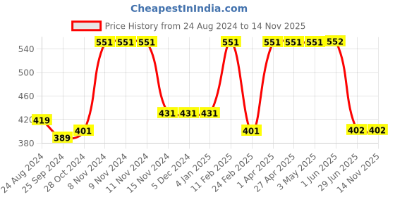 firstcry.com Woonie Handmade Crochet Bird Cap - Blue woonie Price History Graph from 24 Aug 2024 to 14 Nov 2025