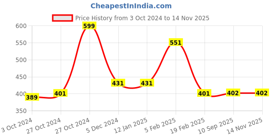 firstcry.com Woonie Handmade Crochet Bird Cap - Blue woonie Price History Graph from 3 Oct 2024 to 13 Nov 2025