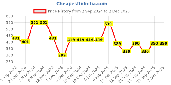 firstcry.com Woonie Handmade Crochet Face Detailed Woollen Cap - Yellow woonie Price History Graph from 2 Sep 2024 to 1 Dec 2025