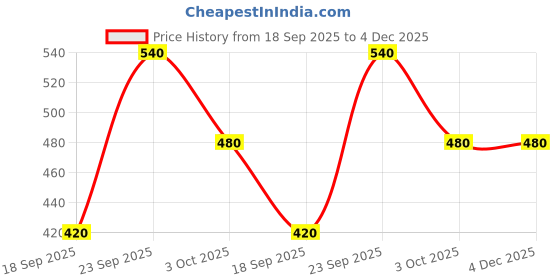 firstcry.com Woonie Handmade Crochet Flower Design Braided Cap - Green woonie Price History Graph from 18 Sep 2025 to 4 Dec 2025