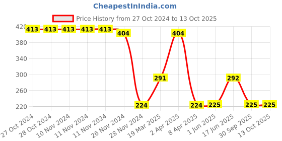 firstcry.com Woonie Handmade Crochet Guava Booties- Green woonie Price History Graph from 27 Oct 2024 to 12 Oct 2025