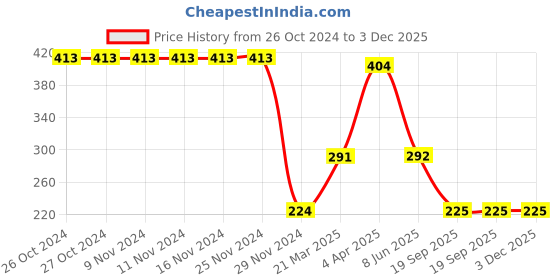 firstcry.com Woonie Handmade Crochet Guava Booties- Green woonie Price History Graph from 26 Oct 2024 to 3 Dec 2025