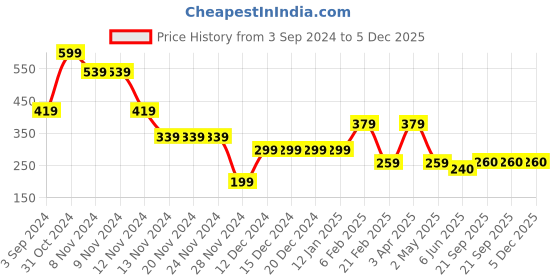 firstcry.com Woonie Handmade Crochet Owl Face Detailed Woollen Cap - Dark Brown woonie Price History Graph from 3 Sep 2024 to 5 Dec 2025