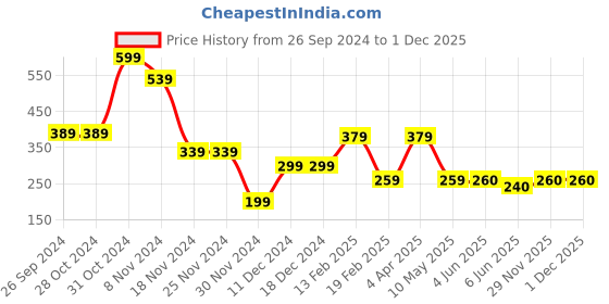 firstcry.com Woonie Handmade Crochet Owl Face Detailed Woollen Cap - Dark Brown woonie Price History Graph from 26 Sep 2024 to 30 Nov 2025