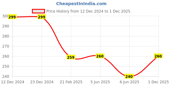 firstcry.com Woonie Handmade Crochet Owl Face Detailed Woollen Cap - Pink woonie Price History Graph from 12 Dec 2024 to 1 Dec 2025