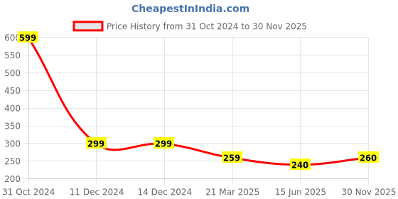 firstcry.com Woonie Handmade Crochet Owl Face Detailed Woollen Cap - Pink woonie Price History Graph from 31 Oct 2024 to 30 Nov 2025