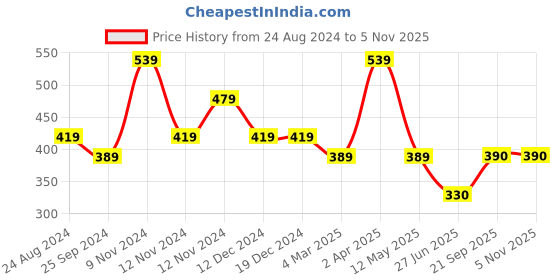 firstcry.com Woonie Handmade Crochet Unicorn Face Detailed Woollen Cap -  Cream woonie Price History Graph from 24 Aug 2024 to 4 Nov 2025