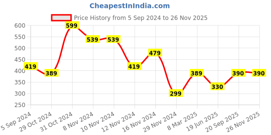 firstcry.com Woonie Handmade Crochet Unicorn Face Detailed Woollen Cap -  Cream woonie Price History Graph from 5 Sep 2024 to 24 Nov 2025