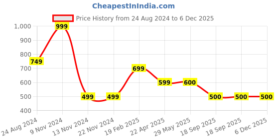 firstcry.com Woonie Handmade Crown Shaped Cushion-Green woonie Price History Graph from 24 Aug 2024 to 5 Dec 2025