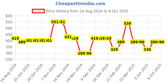 firstcry.com Woonie Handmade Devil Cap - Blue woonie Price History Graph from 24 Aug 2024 to 9 Oct 2025