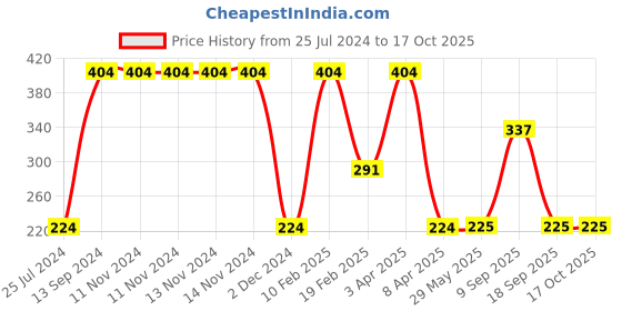 firstcry.com Woonie Handmade Floral Booties - Black woonie Price History Graph from 25 Jul 2024 to 17 Oct 2025