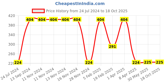 firstcry.com Woonie Handmade Floral Booties - Black woonie Price History Graph from 24 Jul 2024 to 18 Oct 2025