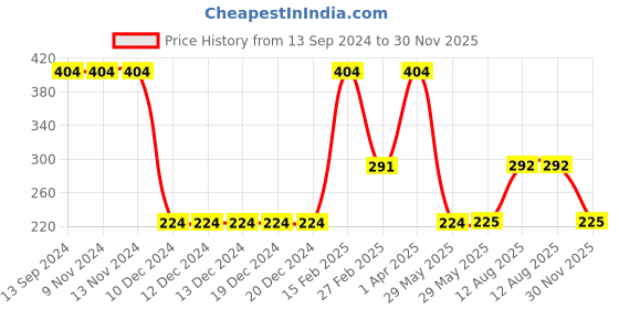firstcry.com Woonie Handmade Floral Booties - Grey woonie Price History Graph from 13 Sep 2024 to 30 Nov 2025